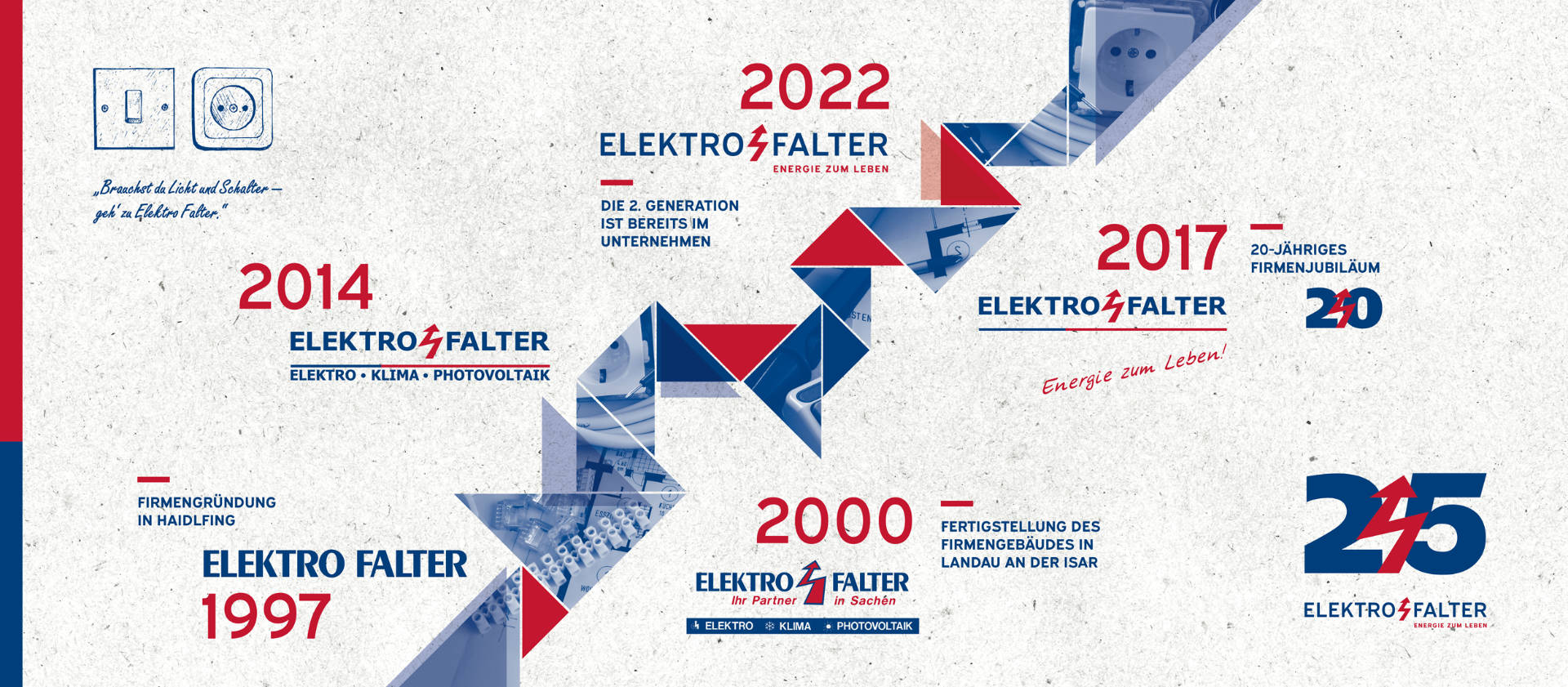 Das Bild zeigt die Entwicklung des Unternehmens Elektro Falter GmbH, beginnend mit der Firmengründung 1997 bis 2022, wenn die 2. Generation ins Unternehmen kam. Im Jahre 2000 wurde das Firmengebäude fertiggestellt, 2017 wurde das 20 jährige Firmenjubiläum markiert.